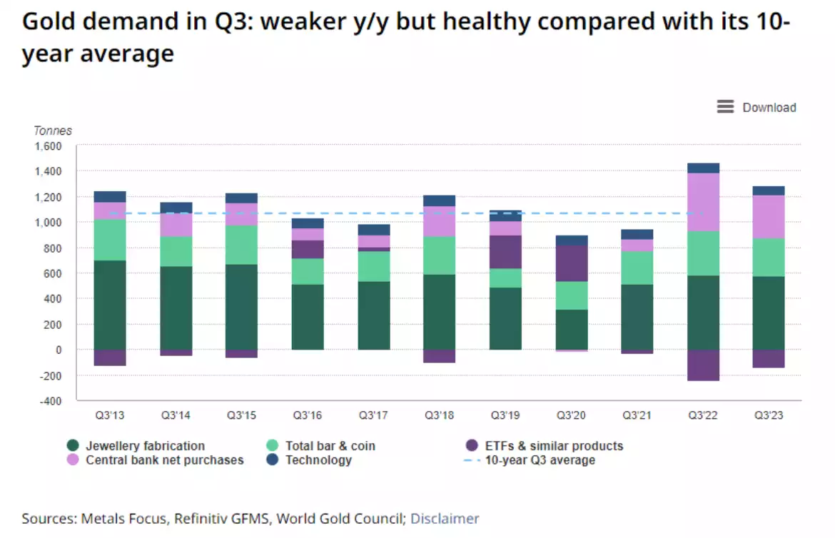 Gold demand in Q3 2023 chart Gold demand in Q3 2023 chart